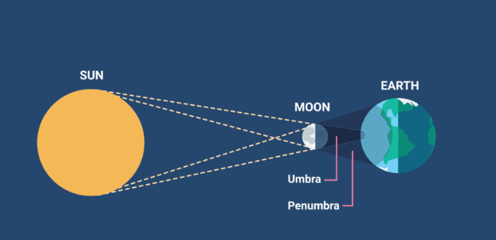 simple diagram of an eclipse